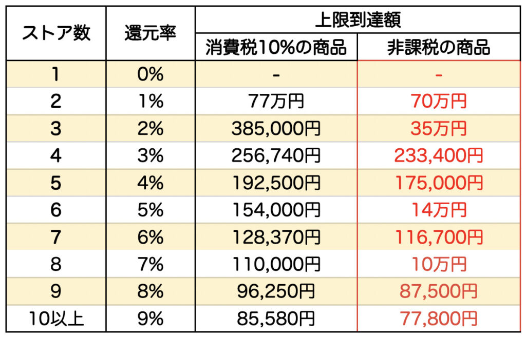 楽天お買い物マラソン】エントリーすべきキャンペーンとクーポンまとめ