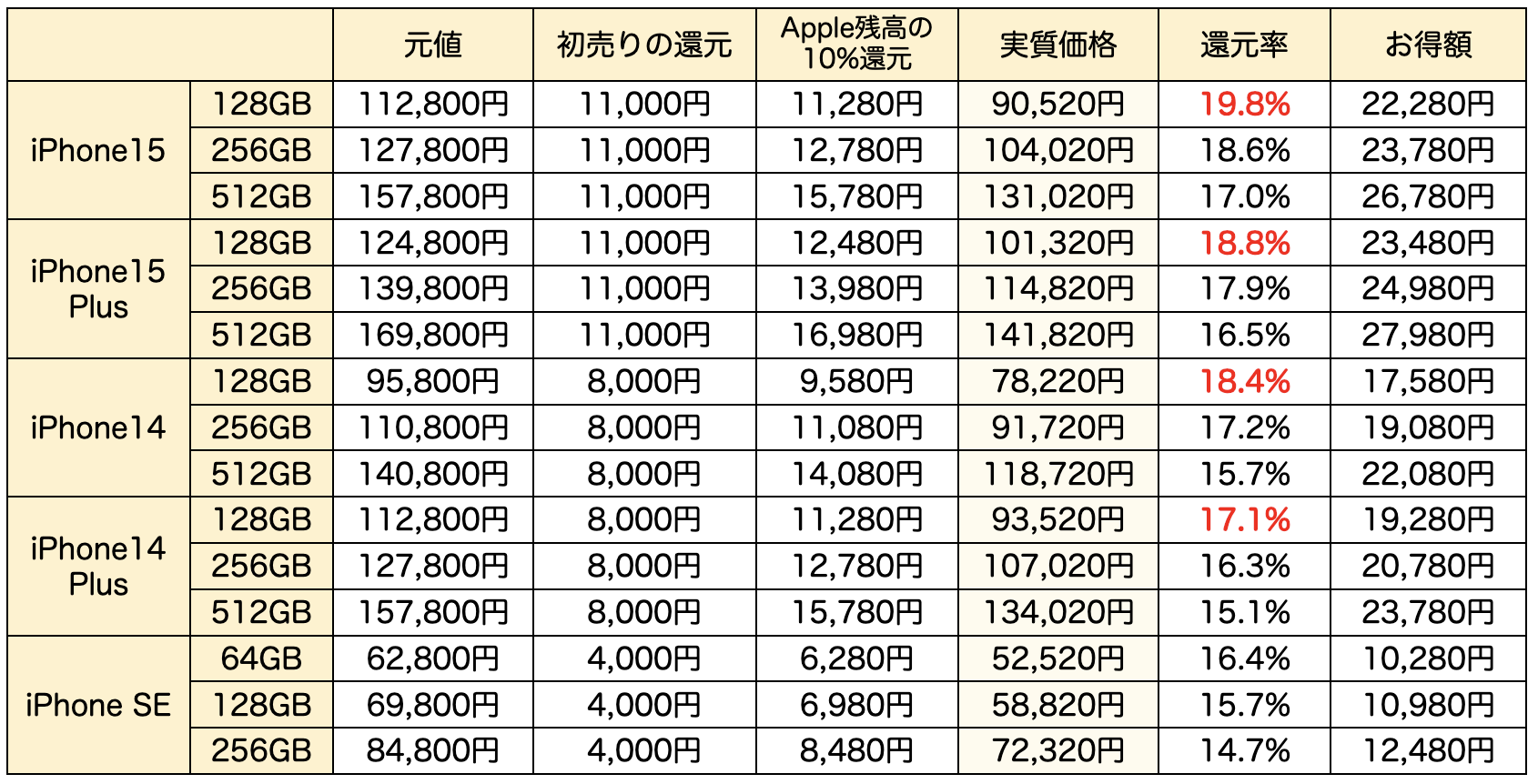 アップル 初 売り