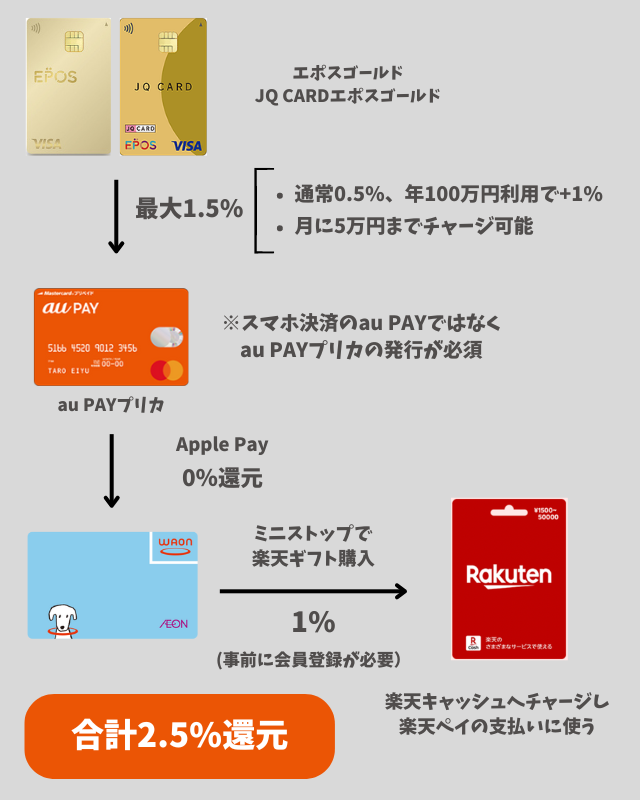 2025年4月更新】楽天ギフトカードをお得に買う方法をまとめて紹介 