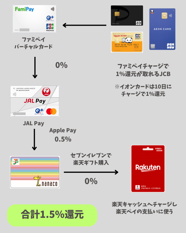 2025年4月更新】楽天ギフトカードをお得に買う方法をまとめて紹介 