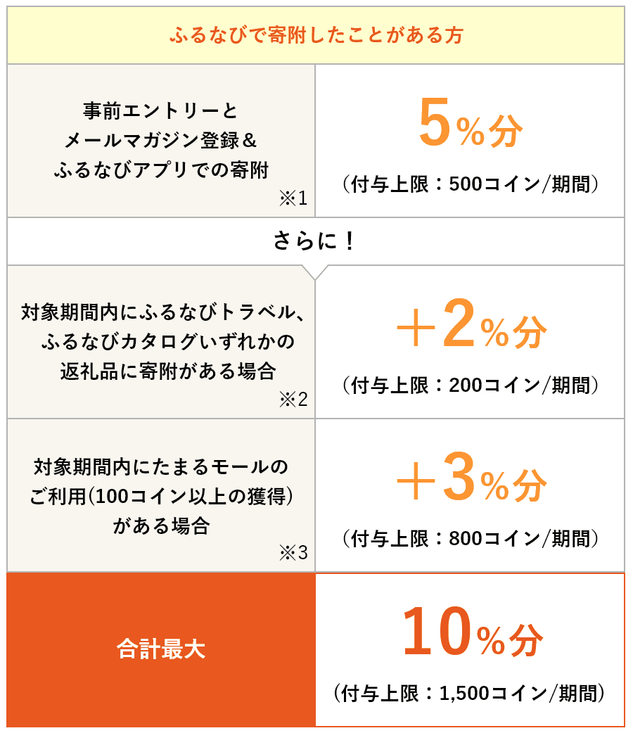2024年12月ver】ふるさと納税のお得サイト7選｜手軽におトク（お得情報）｜ペイさんのブログ